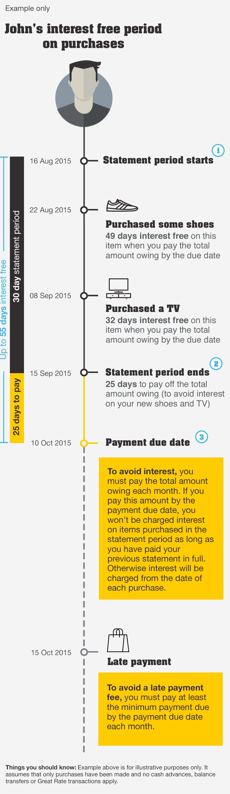 When do customers receive their Kohl's charge statements?